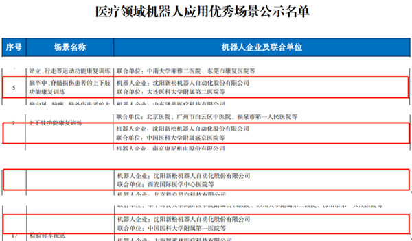 工信部名單公布：新松多個醫(yī)療領(lǐng)域機器人應(yīng)用優(yōu)秀場景入選！