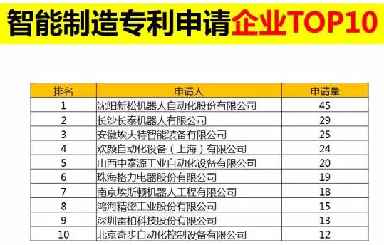 直擊東北經(jīng)濟(jì)l 智能制造專利申請(qǐng)企業(yè)榜 第一名：沈陽新松機(jī)器人